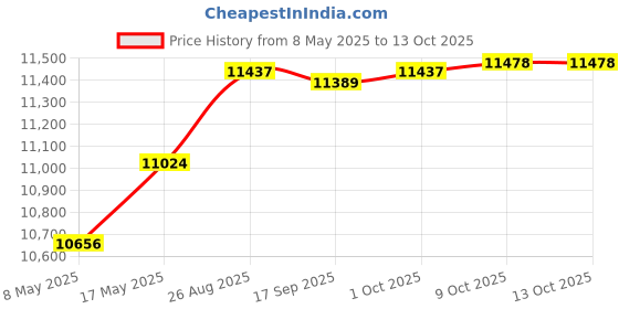 amazon.in Bnf® LCD Display Dashboard Accessories Replaces for Ford Ecosport 2013-2017 Parts & Accessories | Car & Truck Parts | Gauges | Instrument Clusters Price History Graph from 8 May 2025 to 13 Oct 2025