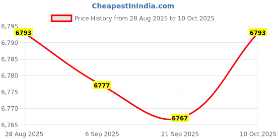 amazon.in bnf® LCD Display Screen Pixel Repair Maintenance Spare Part for E36 320I | Instrument Clusters | Gauges | Car & Truck Parts | Parts & Accessories Price History Graph from 28 Aug 2025 to 10 Oct 2025