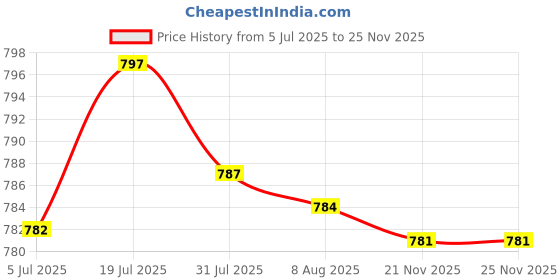 amazon.in bnf® Leather Safety Beveler Skiver for Thinning Leathercraft Cutting Tool Crafts | Leathercrafts | Leathercraft Tools | Other Leather Tools Price History Graph from 5 Jul 2025 to 23 Nov 2025
