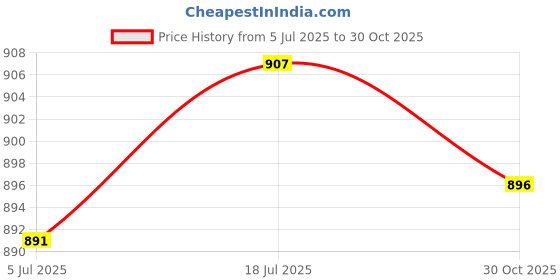 amazon.in bnf® Leather Sax Neck Strap Instrument Accessories Music Instrument for Saxophone | Wind & Woodwind | Parts & Accessories | Straps Price History Graph from 5 Jul 2025 to 30 Oct 2025