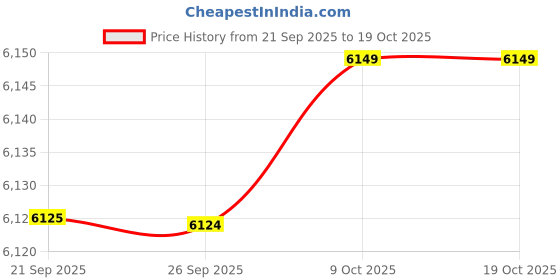 amazon.in bnf® LED Ceiling Light Bar Lamp Room Hotel,Lighting |Home & Garden | Lamps, Lighting & Ceiling Fans | Chandeliers & Ceiling Fixtures Price History Graph from 21 Sep 2025 to 17 Oct 2025