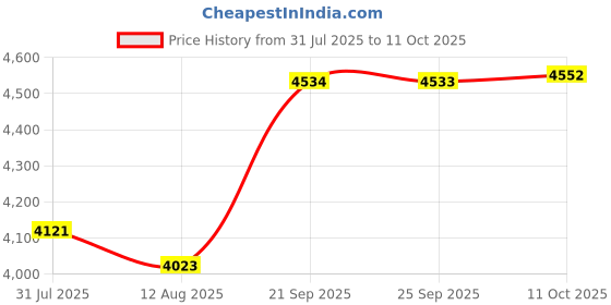 amazon.in Bnf® LED Ceiling Lights Touch Switch Trichromatic Light for Kitchen Any Room Rectangle|Home & Garden | Lamps, Lighting & Ceiling Fans | Chandeliers & Ceiling Fixtures Price History Graph from 31 Jul 2025 to 11 Oct 2025