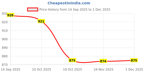 amazon.in BNF® LED Lamp Base Crystal Ball Base Display Base for 3D Crystals Decor|Home & Garden |Lamps, Lighting & Ceiling Fans|Night Lights Price History Graph from 14 Sep 2025 to 1 Dec 2025