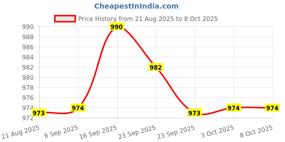 amazon.in BNF® LED LCD Screen Digital Thermometer Temperature Meter Gauge C/F Red Price History Graph from 21 Aug 2025 to 7 Oct 2025