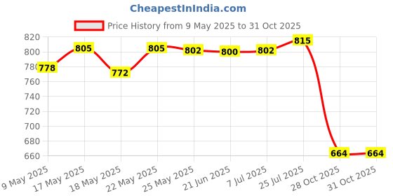 amazon.in bnf® Led Light Lamps Switch Flexible Bulb Adapter Converter E27 Lamp with Socket 10Cm Hose | Lamps, Lighting & Ceiling Fans | Light Bulbs Price History Graph from 9 May 2025 to 28 Oct 2025