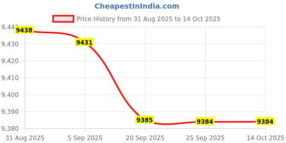 amazon.in bnf® LED Motorcycle Speedometer Repair Part Motorbike Instrument Gauge Tachometer | Parts & Accessories | Motorcycle Parts | Instruments & Gauges | Instrument Clusters Price History Graph from 31 Aug 2025 to 14 Oct 2025
