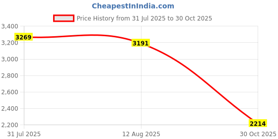 amazon.in Bnf® LED Pleated Lamp Decor for Bedroom Office Cream Ceramic Cream Lampshade|Home & Garden | Lamps, Lighting & Ceiling Fans | Lamps Price History Graph from 31 Jul 2025 to 30 Oct 2025