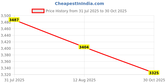 amazon.in Bnf® LED Screen Lamp Eye Caring School Dimmable Home Computer Monitor Light Bar Touch Type|As You Choose|Home & Garden Price History Graph from 31 Jul 2025 to 30 Oct 2025