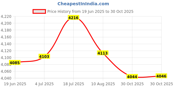 amazon.in bnf® Left Right Brake Clutch Cylinder Motorcycle Brake Clutch Master Cylinder | Parts & Accessories | Motorcycle Parts | Handlebars, Grips & Levers | Other Handlebars & Levers Price History Graph from 19 Jun 2025 to 30 Oct 2025