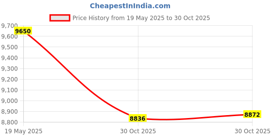 amazon.in BNF® Leg Exercise Equipment with 2 Push up Stands Home Mute Inner Thigh Exerciser Black Sporting Goods | Fitness, Running & Yoga | Fitness Equipment & Gear | Abdominal Exercisers Price History Graph from 19 May 2025 to 30 Oct 2025