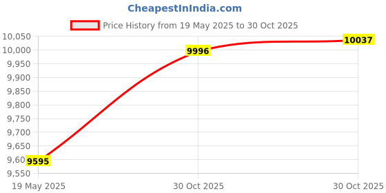 amazon.in BNF® Leg Exercise Equipment with 2 Push up Stands Home Mute Inner Thigh Exerciser Blue Sporting Goods | Fitness, Running & Yoga | Fitness Equipment & Gear | Abdominal Exercisers Price History Graph from 19 May 2025 to 30 Oct 2025