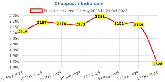 amazon.in bnf bnf® Leg Stretcher Strap Gymnastics Stretching Band Backbend Assist for Yoga Pink | Fitness, Running & Yoga | Yoga & Pilates | Yoga Straps bnf Price History Graph from 12 May 2025 to 29 Oct 2025