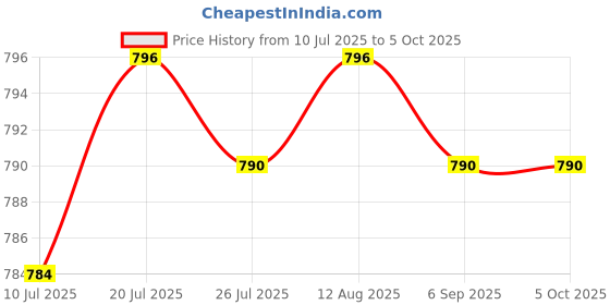 amazon.in BNF® Lever Balance Scale and Support Portable Lever Principle Teaching Instrument|Antiques | Mercantile, Trades & Factories |Scales|1x Lever Balance Scale and Support Price History Graph from 10 Jul 2025 to 5 Oct 2025