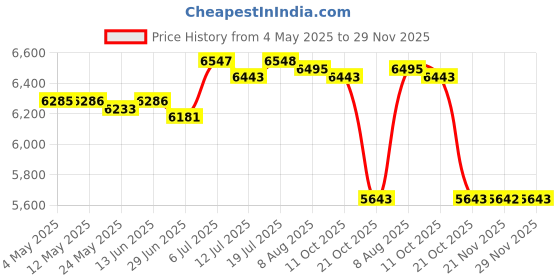 amazon.in BNF® Lifting Hot Pot Cookware Divided Hotpot for Festivals Home Induction Cooktop|Home & Garden|Home & Garden|Home & Garden|1 Rotating Hot Pot Price History Graph from 4 May 2025 to 29 Nov 2025
