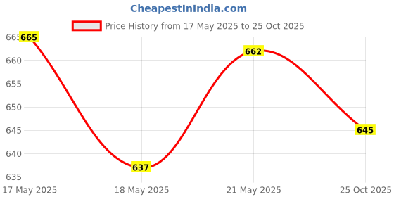 amazon.in BNF® Lightweight 30/100G Cellulite Cream For Firming Body Shaping Belly Leg Curve 100G Price History Graph from 17 May 2025 to 25 Oct 2025