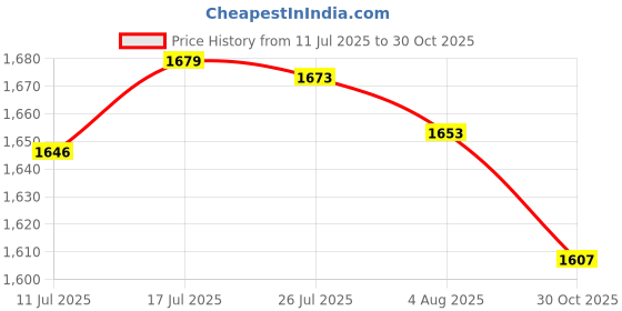amazon.in bnf® Liquid Hand Soap Dispenser Lotion Dispenser for Home Kitchen Sink Countertop|Home & Garden | Soap Dishes & Dispensers|1 Piece Soap Dispenser Price History Graph from 11 Jul 2025 to 30 Oct 2025