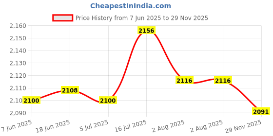 amazon.in bnf® Liquid Soap Dispenser Lotion Pump BuiBDM in Kitchen Sink Extented Tube Silver | Bath | Bath Accessory Sets Price History Graph from 7 Jun 2025 to 29 Nov 2025