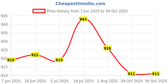 amazon.in bnf® Liquid Soap Dispenser Lotion Pump BuiBDM in Kitchen Sink Soap Dispenser | Bath | Bath Accessory Sets Price History Graph from 7 Jun 2025 to 29 Oct 2025