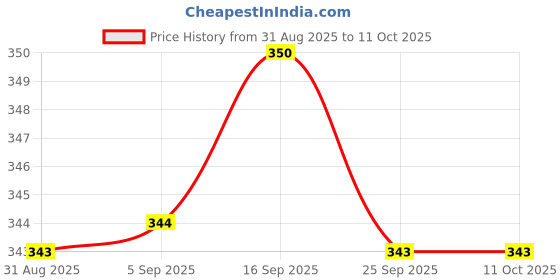 amazon.in BNF® LM2596 DC-DC Adjustable Buck Converter 3-40 V to 1.5-35v Step Down Power Supply High Efficiency Voltage Regulator Module Price History Graph from 31 Aug 2025 to 11 Oct 2025