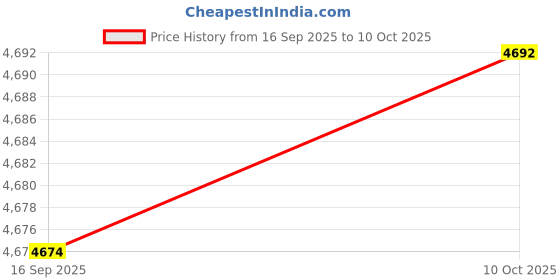 amazon.in Bnf® Locking Suggestion Box with Keys Drop Mail Box for Farmhouse Entrance Office|Home & Garden Price History Graph from 16 Sep 2025 to 10 Oct 2025