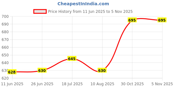 amazon.in bnf® Long-Hands Quartz Wall Clock Spindle Movement Mechanism Repair Tools Gray | Home D©cor | Clocks | Replacement Parts & Tools Price History Graph from 11 Jun 2025 to 30 Oct 2025