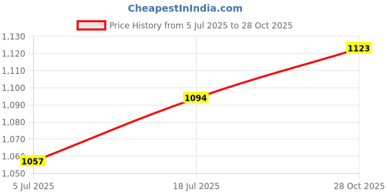 amazon.in Bnf® Lot 2 Axe Blade Mask Sheath Cover for Camping Outdoor|Collectibles | Tools Hardware & Locks | Tools | Carpentry Woodworking Price History Graph from 5 Jul 2025 to 28 Oct 2025