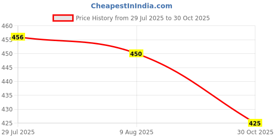 amazon.in bnf® Lot 8 Piece 90mm PVC Soft Worm Bass Lures Bait Swimbait Fishing Tackle Lure Saltwater Freshwater 4.5g | Fishing | Baits, Lures & Flies | Soft Plastics Price History Graph from 29 Jul 2025 to 30 Oct 2025