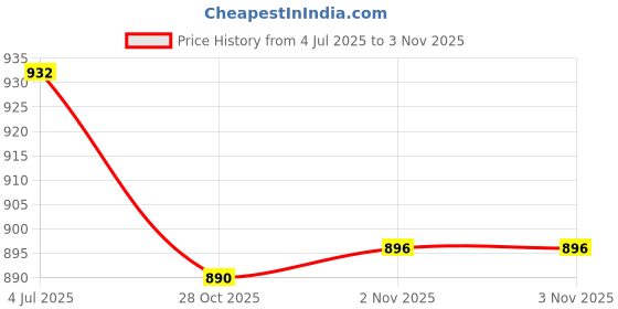 amazon.in Bnf® Lotus Beaded Car Rearview Mirror Charm Pendant Universal Dangling Ornament Parts & Accessories | Car & Truck Parts | Interior | Seat Covers Price History Graph from 4 Jul 2025 to 28 Oct 2025