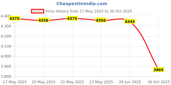 amazon.in bnf bnf® Lounge Recliner Cushion with Back Soft Lounger Chair Pad for Hotel Cafe |Home & Garden | Yard, Garden & Outdoor Living | Patio & Garden Furniture | Cushions & Pads bnf Price History Graph from 17 May 2025 to 30 Oct 2025