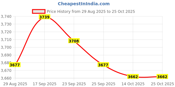 amazon.in bnf BNF® Lubricating Oil Filling Feed Pump CNC Engraving Machine Accessories 4mm | Other Pumps | Pumps & Pump Accessories | Hydraulics, Pneumatics & Pumps bnf Price History Graph from 29 Aug 2025 to 24 Oct 2025