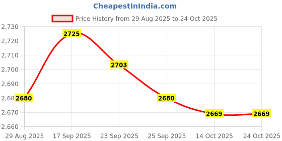 amazon.in bnf BNF® Lubricating Oil Filling Feed Pump Manual Hand Pump 9.5x7x11cm Right hand | Other Pumps | Pumps & Pump Accessories | Hydraulics, Pneumatics & Pumps bnf Price History Graph from 29 Aug 2025 to 24 Oct 2025