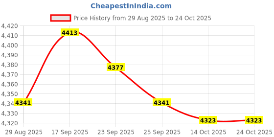 amazon.in bnf BNF® Lubricating Oil Filling Feed Pump Manual Hand Pump Double Outlet 4mm | Other Pumps | Pumps & Pump Accessories | Hydraulics, Pneumatics & Pumps bnf Price History Graph from 29 Aug 2025 to 24 Oct 2025