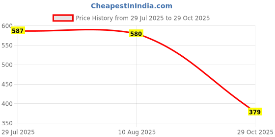 amazon.in bnf® Luminous Swimbait Fishing Lures Baits Crankbaits Hard Baits Tool Yellow | Fishing | Baits, Lures & Flies | Crankbaits Price History Graph from 29 Jul 2025 to 29 Oct 2025