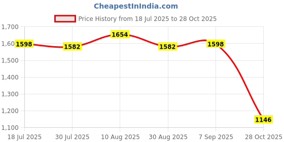amazon.in bnf® M.2 NGFF SATA Definition SSD to 2.5 IDE 44Pin Converter Adapter Card Computers/Tablets & Networking| Computer Cables & Connectors| Drive Cables & Adapters Price History Graph from 18 Jul 2025 to 28 Oct 2025