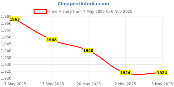 amazon.in bnf® Magnetic Gauge Tool Level Ruler Adjustment Tool Camber Gauge for Tire Repair Silver | Automotive Tools & Supplies | Hand Tools | Other Automotive Hand Tools Price History Graph from 7 May 2025 to 5 Nov 2025