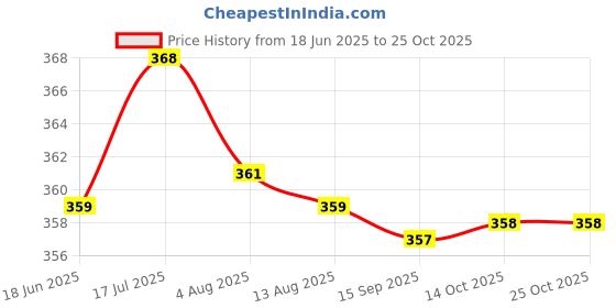 amazon.in bnf bnf® Magnetic Inside Tweeter 8ohm Waterproof Ripple Speaker Accessory Parts bnf Price History Graph from 18 Jun 2025 to 24 Oct 2025