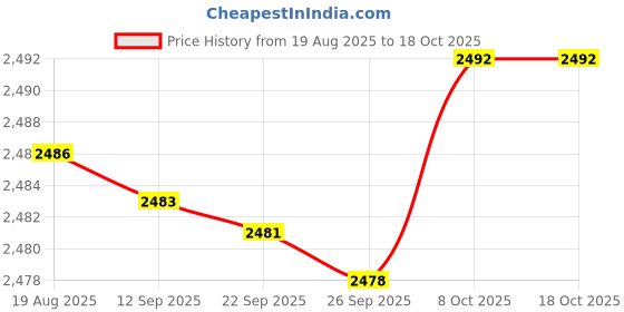 amazon.in Bnf® Magnetic Shelf for Washing Machine for Washing Machine Bathroom Refrigerator Black S | Washing Machines | Washers & Dryers | Major Appliances Price History Graph from 19 Aug 2025 to 18 Oct 2025
