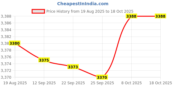 amazon.in Bnf® Magnetic Shelf for Washing Machine for Washing Machine Bathroom Refrigerator White L | Washing Machines | Washers & Dryers | Major Appliances Price History Graph from 19 Aug 2025 to 18 Oct 2025