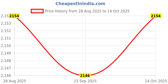 amazon.in bnf® Magnetic Spark Plug Socket Swivel 12 Point Spark Plug Car Accessories 14Mm | Other Automotive Hand Tools | Hand Tools | Automotive Tools & Supplies Price History Graph from 28 Aug 2025 to 14 Oct 2025