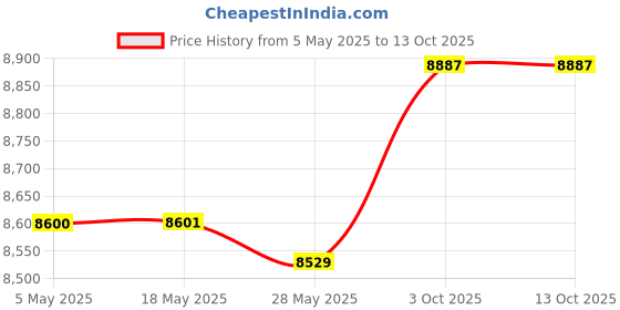 amazon.in BNF® Mailbox Attachments Wall Mounted Mail Box for Front Door Porch Paperwork|Home & Garden|Home & Garden|Home & Garden|1 Mail Box Price History Graph from 5 May 2025 to 13 Oct 2025