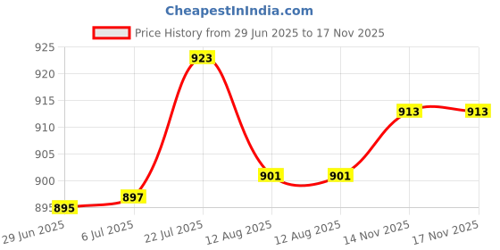 amazon.in bnf® Mailbox Latch and Handle Kit Practical Spare Parts Assembly Security Replace|Home & Garden|Home & Garden|1xMailbox Latch and Handle Kit Price History Graph from 29 Jun 2025 to 16 Nov 2025