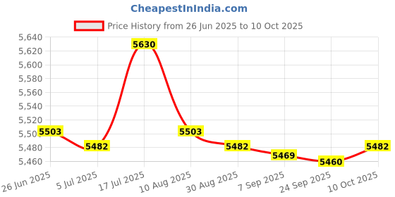 amazon.in bnf® Mailbox Locking Wall Mounted Comment Drop Box Payments Holder Price History Graph from 26 Jun 2025 to 10 Oct 2025