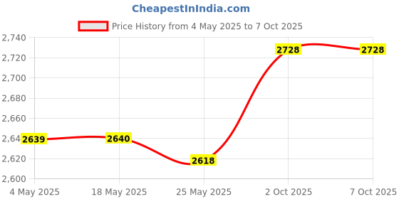 amazon.in BNF® Mailbox Locking Wall Mounted Comment Drop Box Payments Holder Postbox Red|Home & Garden|Home & Garden|Home & Garden|1 Piece Mail Box with 2 Keys Price History Graph from 4 May 2025 to 7 Oct 2025