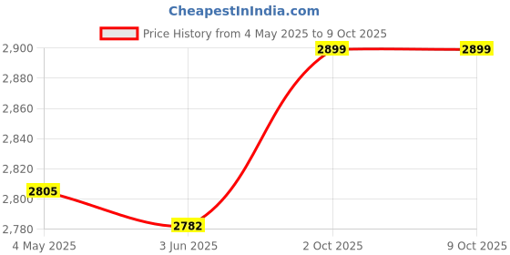 amazon.in BNF® Mailbox Locking Wall Mounted Comment Drop Box Payments Holder Postbox Yellow|Home & Garden|Home & Garden|Home & Garden|1 Piece Mail Box with 2 Keys Price History Graph from 4 May 2025 to 8 Oct 2025