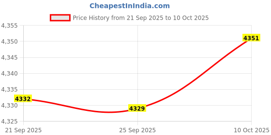 amazon.in Bnf® Mailbox Mounting Bracket Heavy Duty Metal Accessory Hardware | Home & Garden Price History Graph from 21 Sep 2025 to 10 Oct 2025