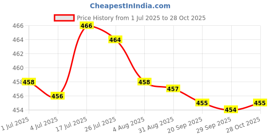 amazon.in Bnf® Makeup Mixing Palette Handheld Stainless Steel for Nail Art Artist Beauty Smiley Ring 5.5x5cm | Other Makeup Tools & Accs | Makeup Tools & Accessories | Makeup Price History Graph from 1 Jul 2025 to 28 Oct 2025