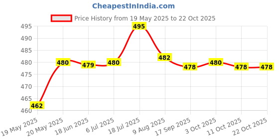 amazon.in bnf® Makeup Mixing Spatula Beauty Salon for Concealer Eyeshadow Facial Cream C Health & Beauty | Nail Care, Manicure & Pedicure | Nail Art Accessories Price History Graph from 19 May 2025 to 22 Oct 2025