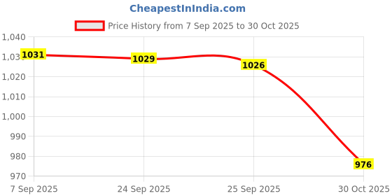 amazon.in Bnf® Male Urinal Bottle Mobile Incontinence Pee Bottle for Night Use Home Outdoor Blue|Incontinence Aids|Health & Beauty Price History Graph from 7 Sep 2025 to 30 Oct 2025