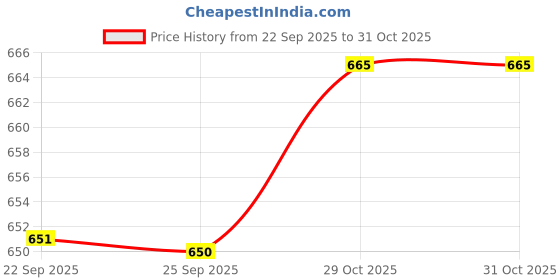 amazon.in Bnf® Male Urine Bottle with Lid Handle Urinary Container for Driving Outdoor Home Blue|Health & Beauty | Medical, Mobility & Disability |Incontinence Aids|1 Urine Bottle Price History Graph from 22 Sep 2025 to 31 Oct 2025