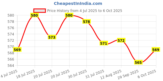 amazon.in BNF® Mandolin String Set Of 4 Pcs Silver Price History Graph from 4 Jul 2025 to 6 Oct 2025